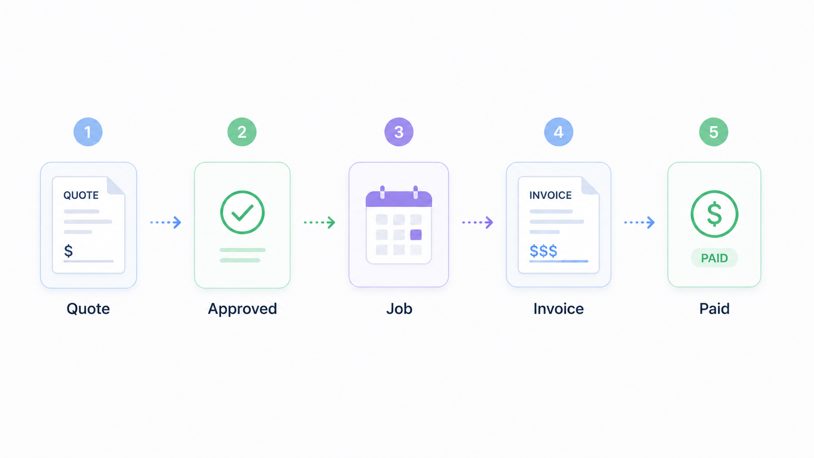 Moply settings, access and business workflow
